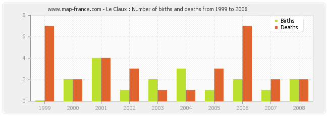Le Claux : Number of births and deaths from 1999 to 2008